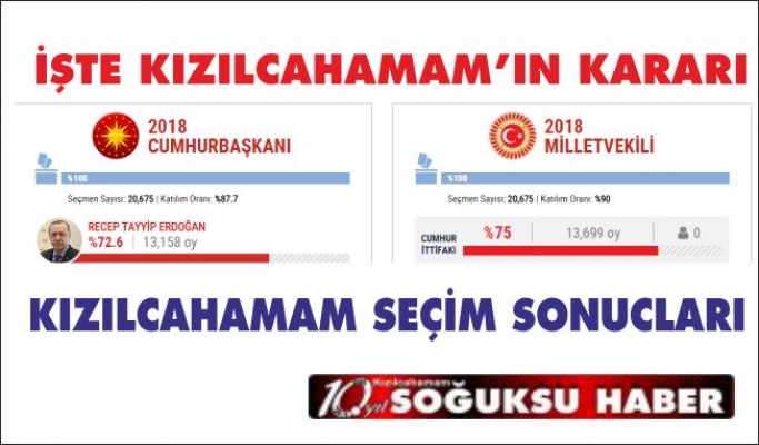 KIZILCAHAMAM SEÇİM SONUÇLARI