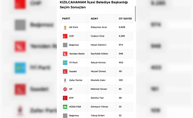 KIZILCAHAMAM DA SEÇİM SONUÇLARI