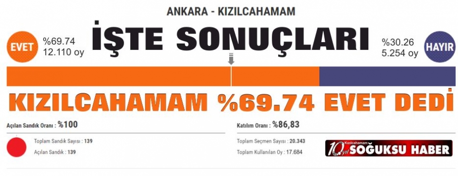 KIZILCAHAMAM %69.74 EVET DEDİ